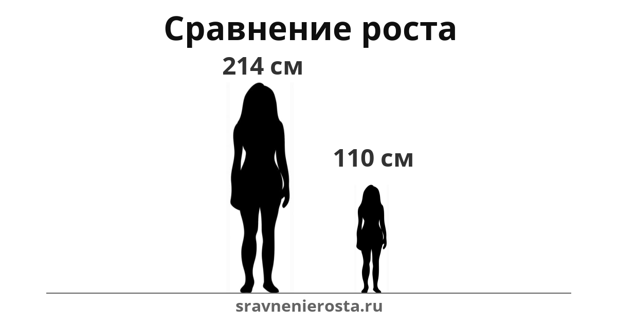 Визуализация соотношения роста женщины (214 см) и женщины (110 см) на сайте sravnenierosta.ru