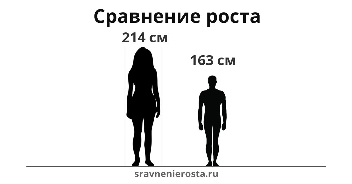 Визуализация соотношения роста женщины (214 см) и мужчины (163 см) на сайте sravnenierosta.ru