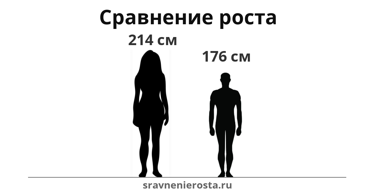 Визуализация соотношения роста женщины (214 см) и мужчины (176 см) на сайте sravnenierosta.ru