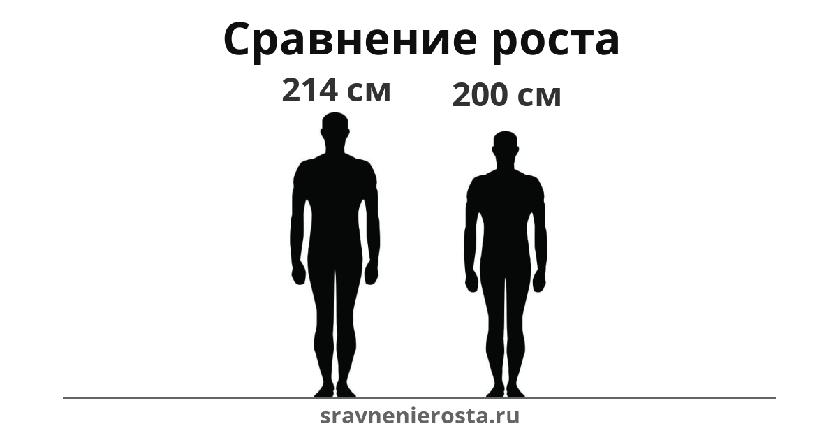 Визуализация соотношения роста мужчины (214 см) и мужчины (200 см) на сайте sravnenierosta.ru