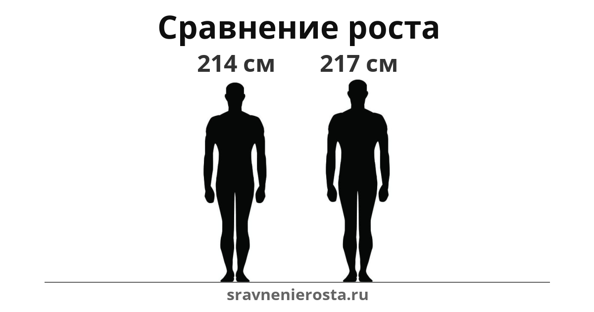 Визуализация соотношения роста мужчины (214 см) и мужчины (217 см) на сайте sravnenierosta.ru