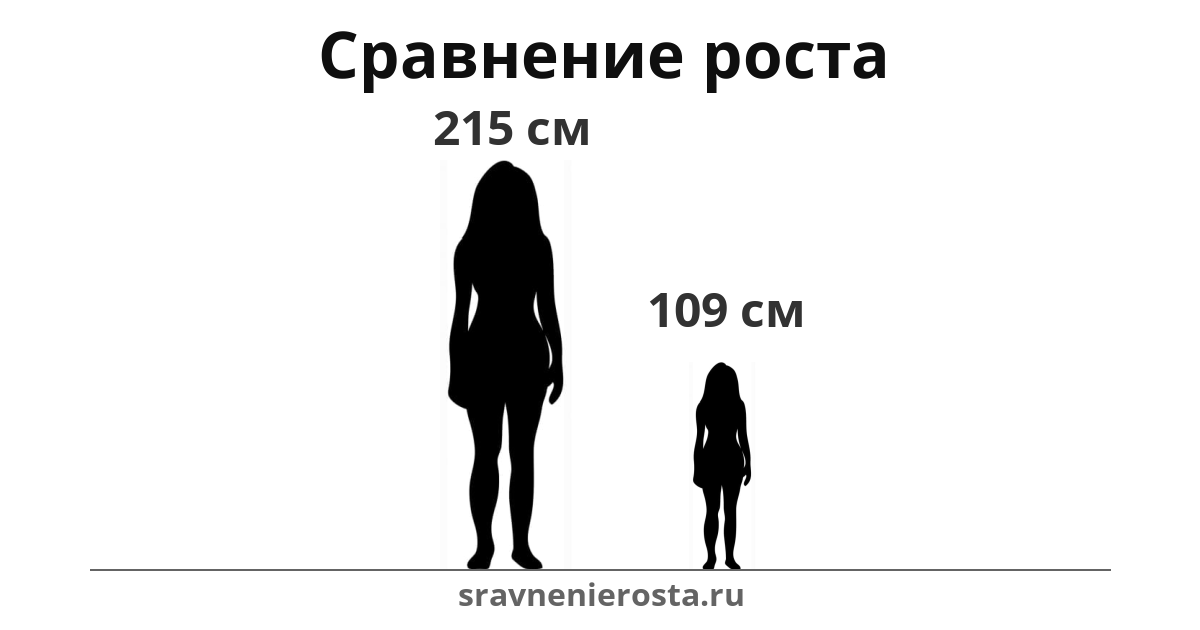 Визуализация соотношения роста женщины (215 см) и женщины (109 см) на сайте sravnenierosta.ru