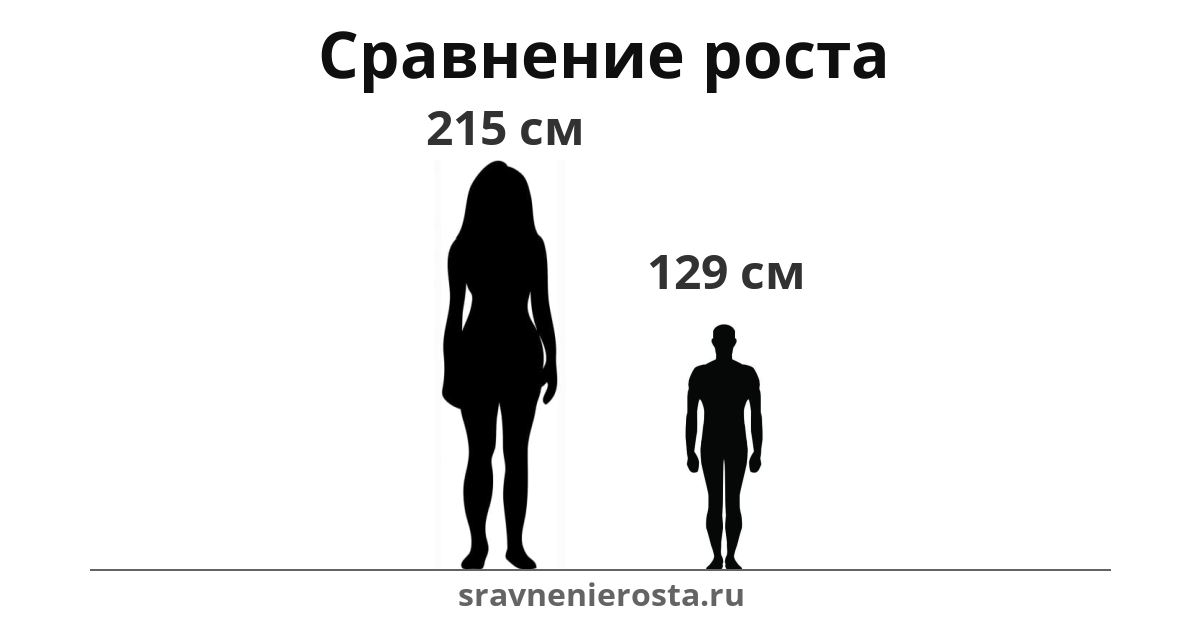 Визуализация соотношения роста женщины (215 см) и мужчины (129 см) на сайте sravnenierosta.ru