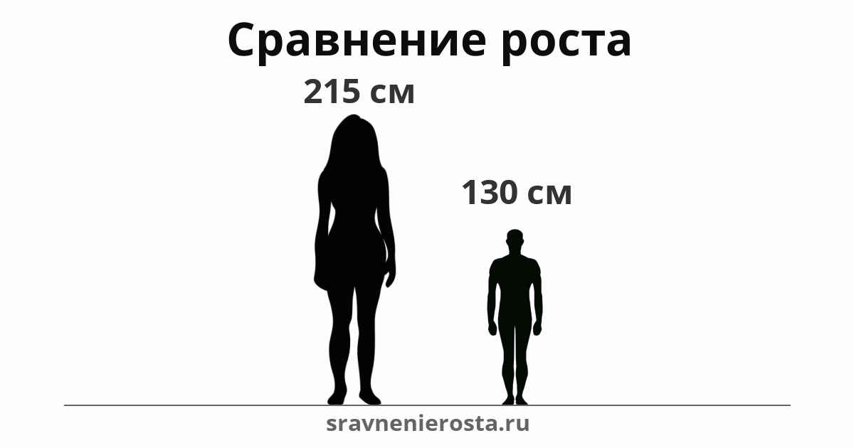 Визуализация соотношения роста женщины (215 см) и мужчины (130 см) на сайте sravnenierosta.ru