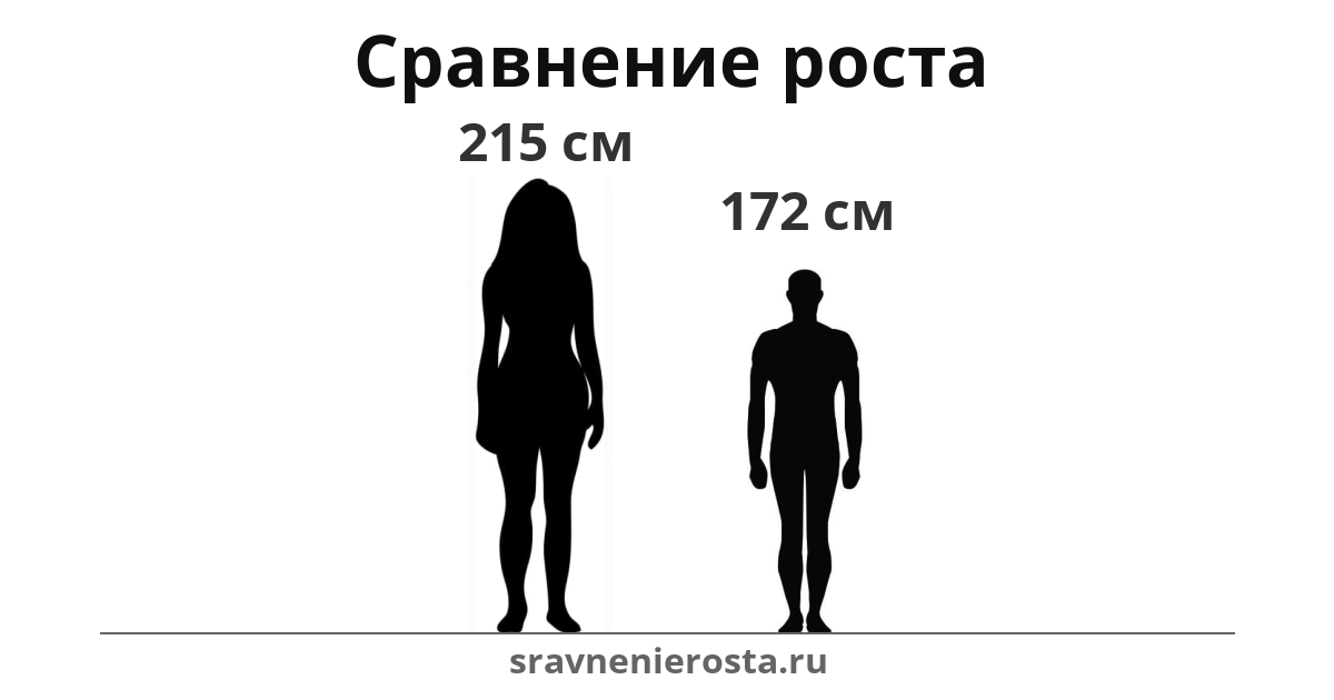 Визуализация соотношения роста женщины (215 см) и мужчины (172 см) на сайте sravnenierosta.ru