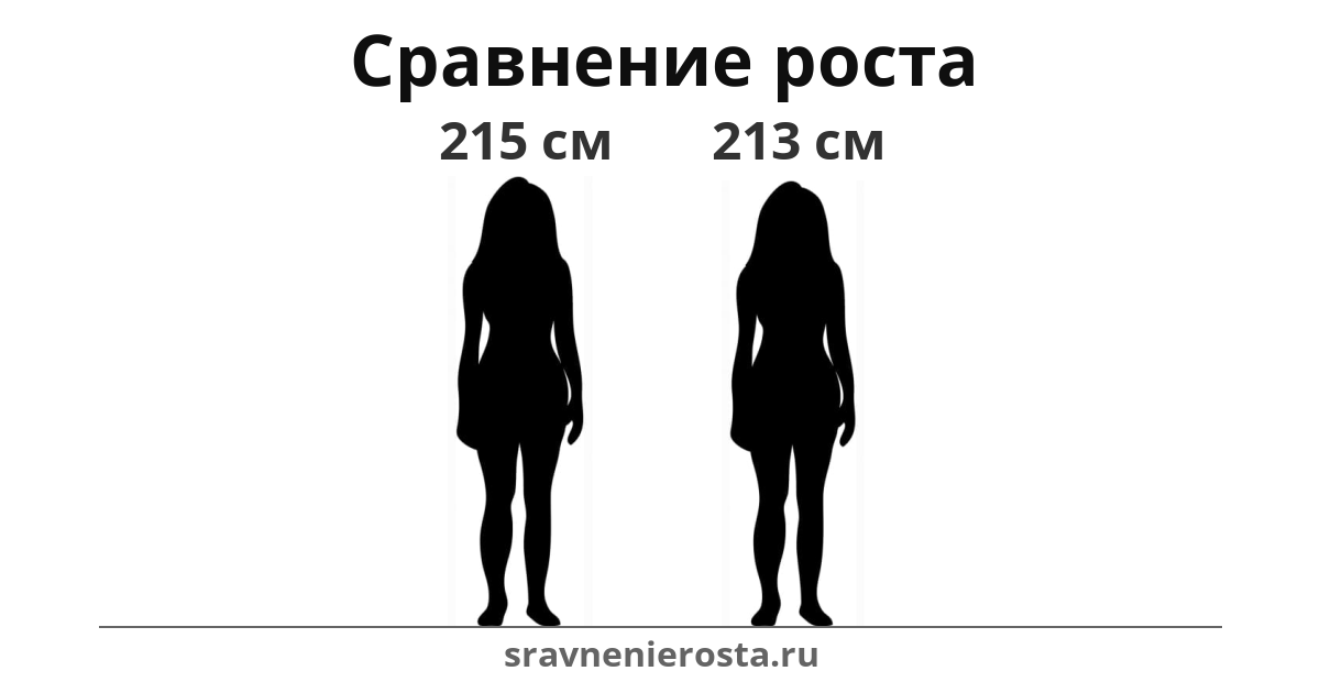 Визуализация соотношения роста женщины (215 см) и женщины (213 см) на сайте sravnenierosta.ru