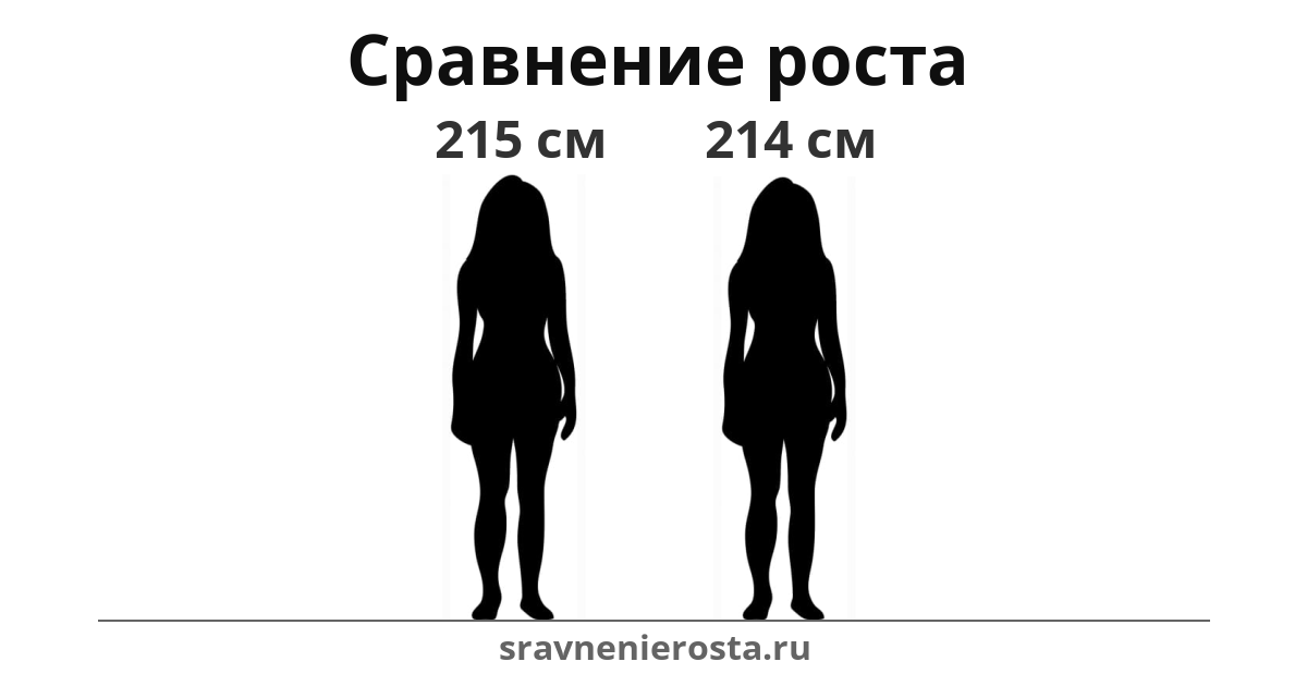Визуализация соотношения роста женщины (215 см) и женщины (214 см) на сайте sravnenierosta.ru