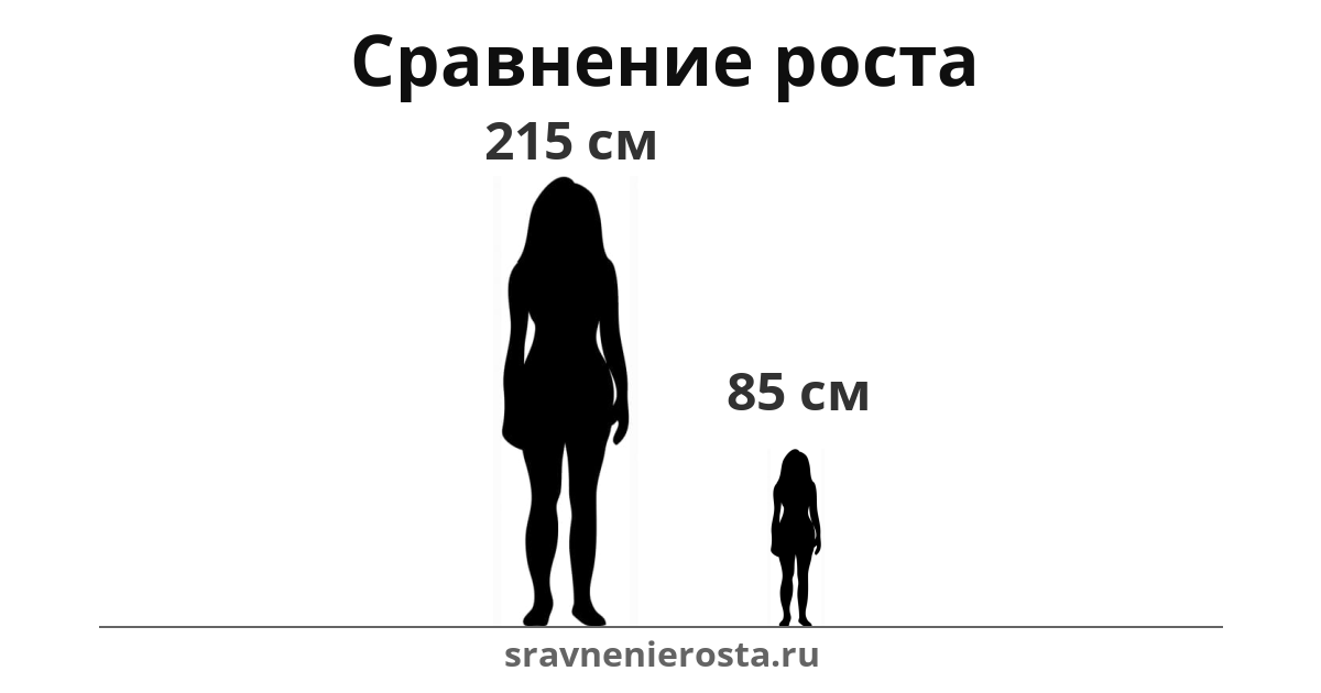 Визуализация соотношения роста женщины (215 см) и женщины (85 см) на сайте sravnenierosta.ru