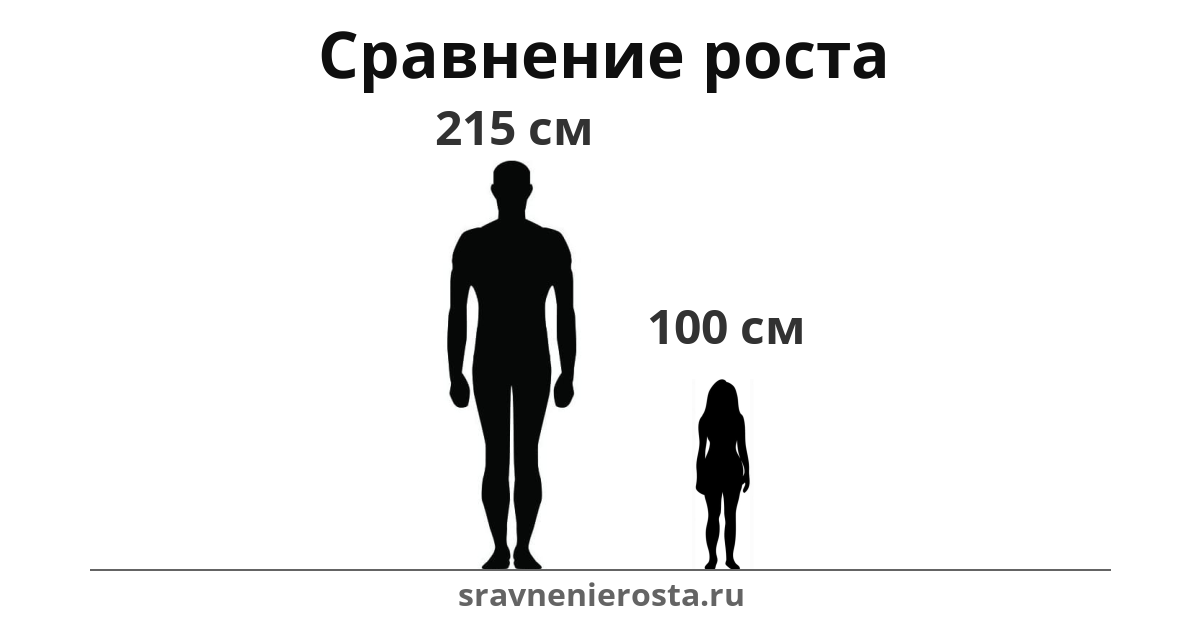 Визуализация соотношения роста мужчины (215 см) и женщины (100 см) на сайте sravnenierosta.ru