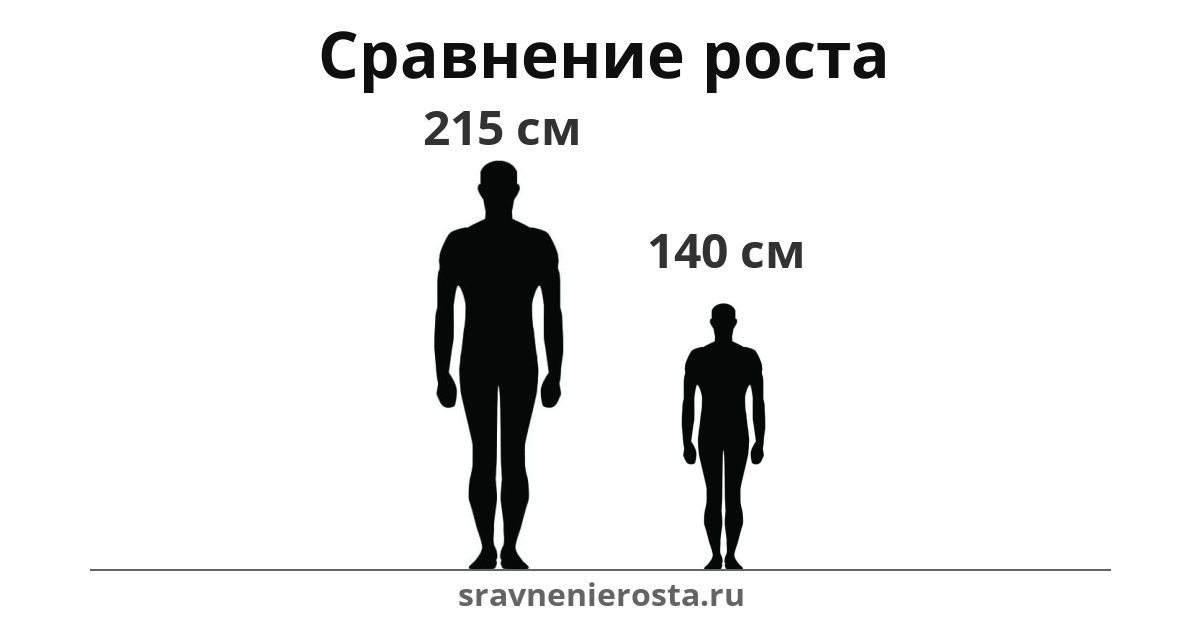 Визуализация соотношения роста мужчины (215 см) и мужчины (140 см) на сайте sravnenierosta.ru