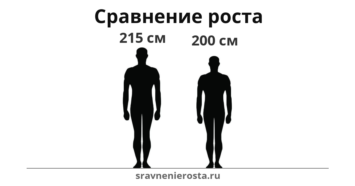 Визуализация соотношения роста мужчины (215 см) и мужчины (200 см) на сайте sravnenierosta.ru