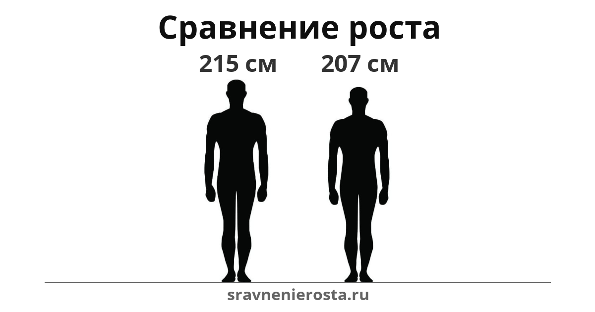 Визуализация соотношения роста мужчины (215 см) и мужчины (207 см) на сайте sravnenierosta.ru
