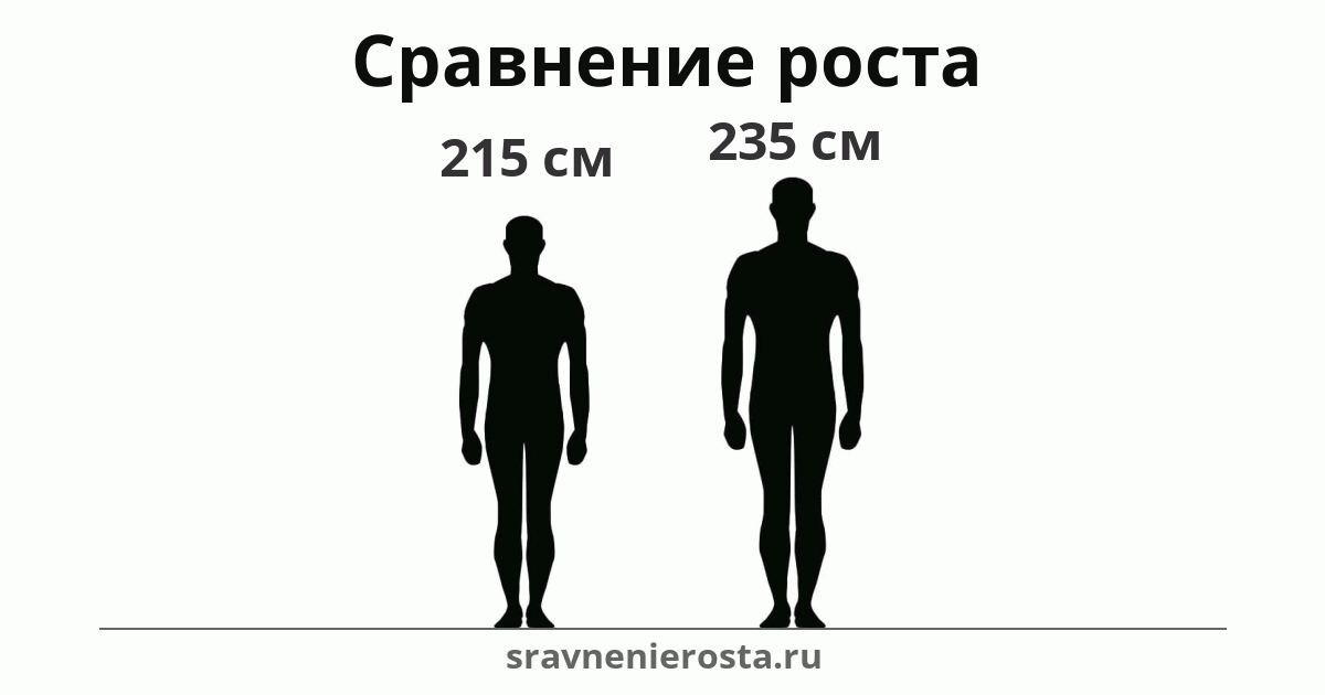Визуализация соотношения роста мужчины (215 см) и мужчины (235 см) на сайте sravnenierosta.ru
