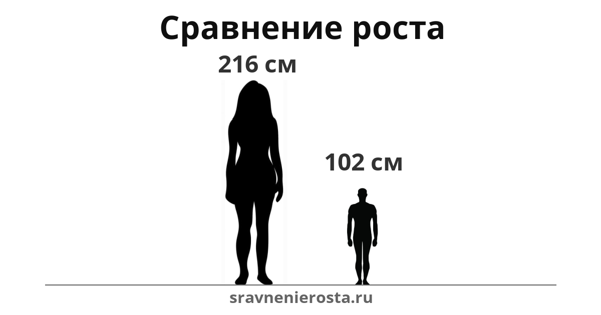 Визуализация соотношения роста женщины (216 см) и мужчины (102 см) на сайте sravnenierosta.ru