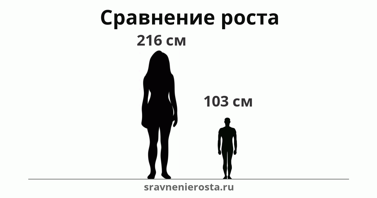 Визуализация соотношения роста женщины (216 см) и мужчины (103 см) на сайте sravnenierosta.ru