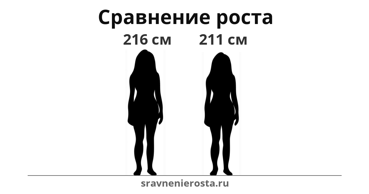 Визуализация соотношения роста женщины (216 см) и женщины (211 см) на сайте sravnenierosta.ru