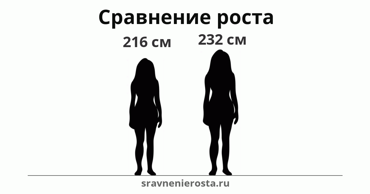 Визуализация соотношения роста женщины (216 см) и женщины (232 см) на сайте sravnenierosta.ru
