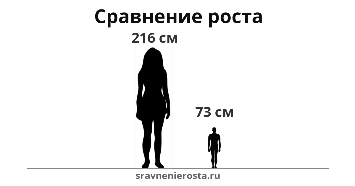 Визуализация соотношения роста женщины (216 см) и мужчины (73 см) на сайте sravnenierosta.ru