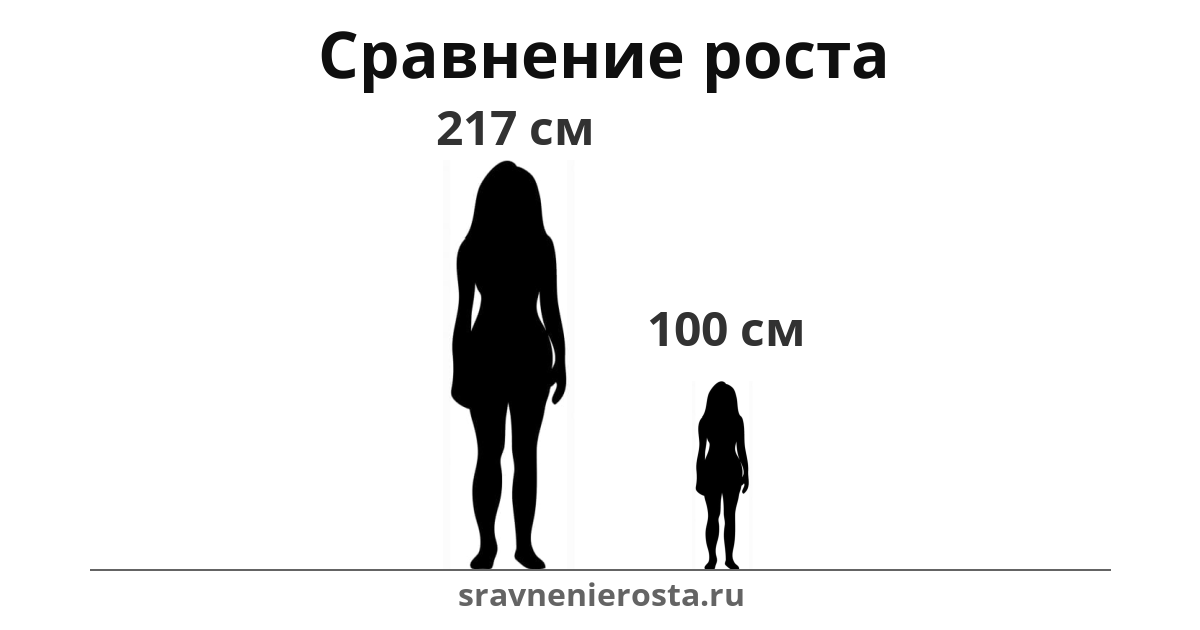 Визуализация соотношения роста женщины (217 см) и женщины (100 см) на сайте sravnenierosta.ru