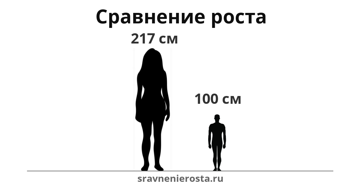Визуализация соотношения роста женщины (217 см) и мужчины (100 см) на сайте sravnenierosta.ru