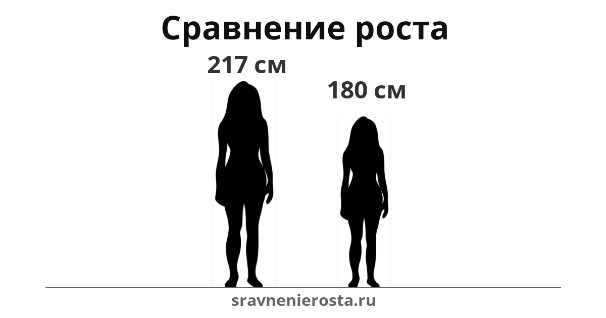 Визуализация соотношения роста женщины (217 см) и женщины (180 см) на сайте sravnenierosta.ru