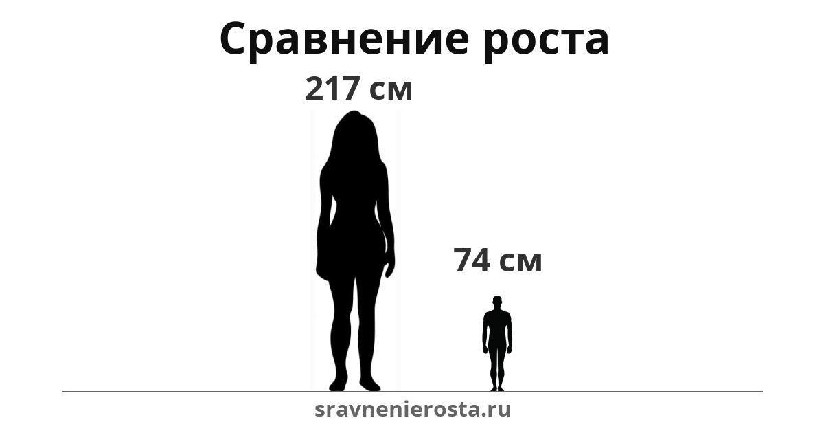 Визуализация соотношения роста женщины (217 см) и мужчины (74 см) на сайте sravnenierosta.ru