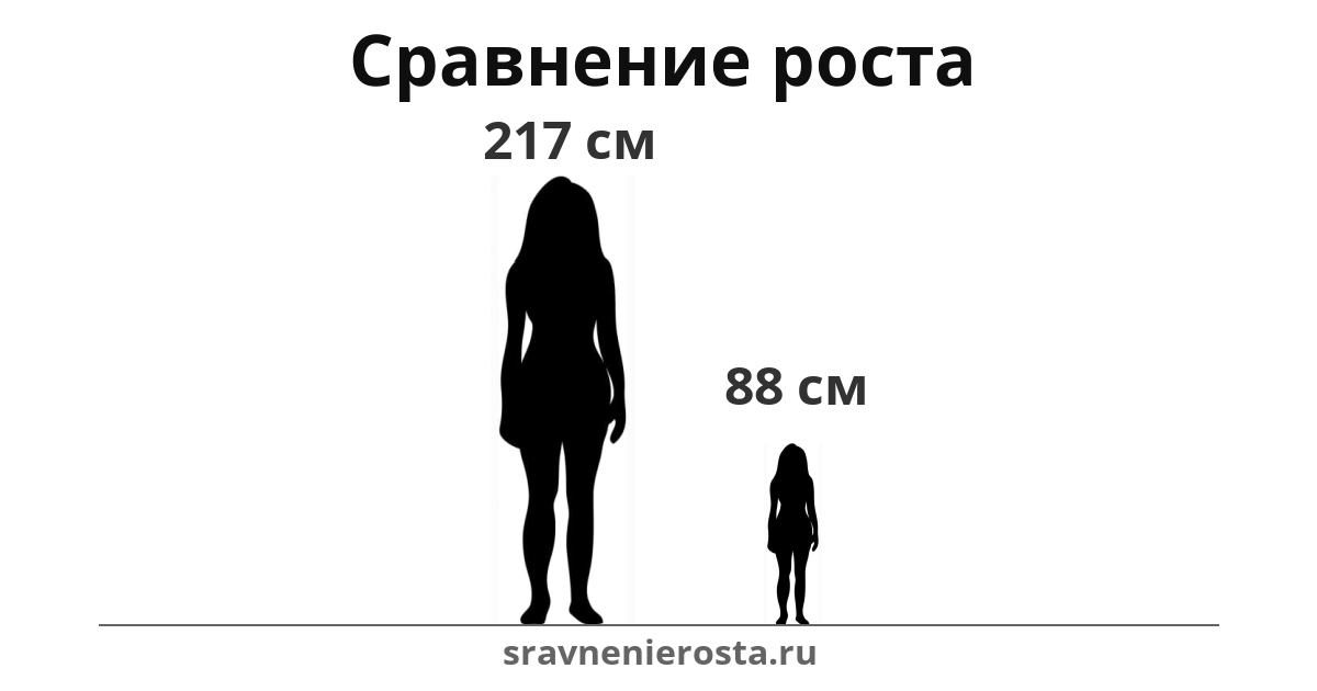 Визуализация соотношения роста женщины (217 см) и женщины (88 см) на сайте sravnenierosta.ru