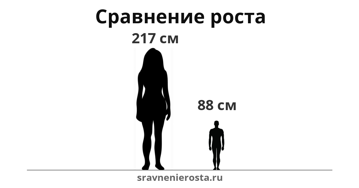 Визуализация соотношения роста женщины (217 см) и мужчины (88 см) на сайте sravnenierosta.ru