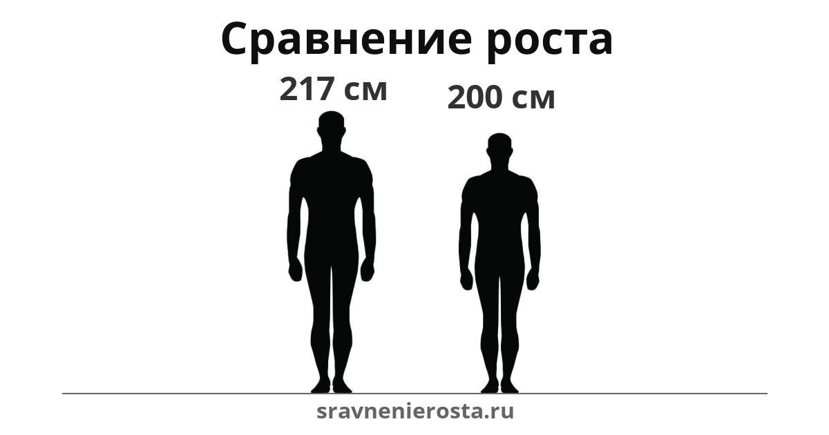 Визуализация соотношения роста мужчины (217 см) и мужчины (200 см) на сайте sravnenierosta.ru