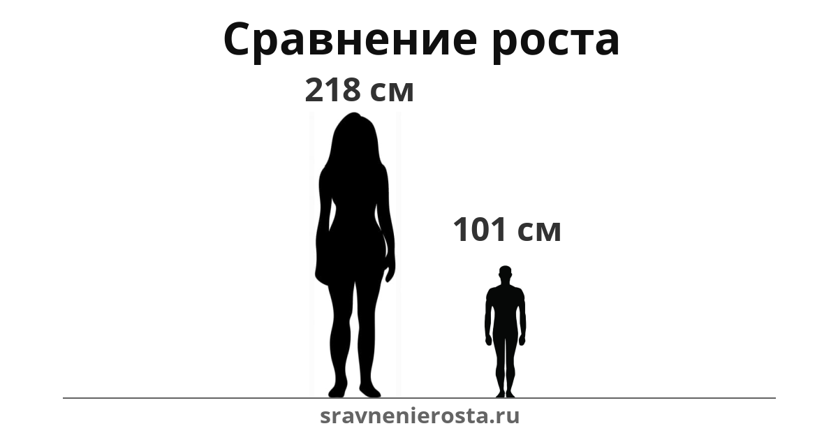 Визуализация соотношения роста женщины (218 см) и мужчины (101 см) на сайте sravnenierosta.ru
