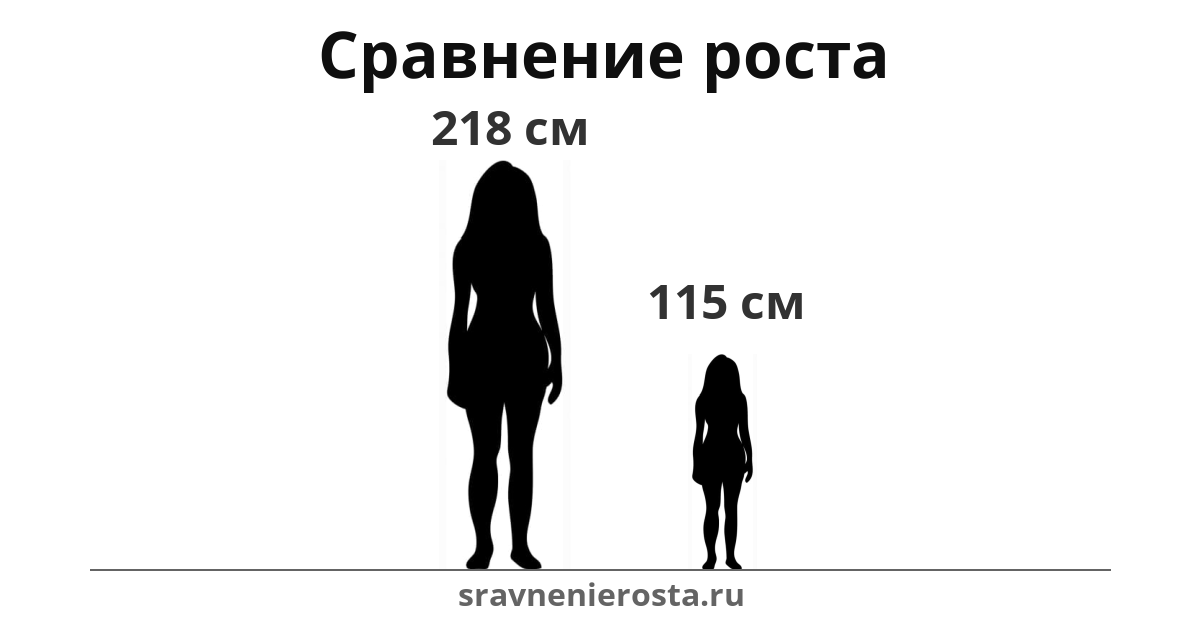 Визуализация соотношения роста женщины (218 см) и женщины (115 см) на сайте sravnenierosta.ru