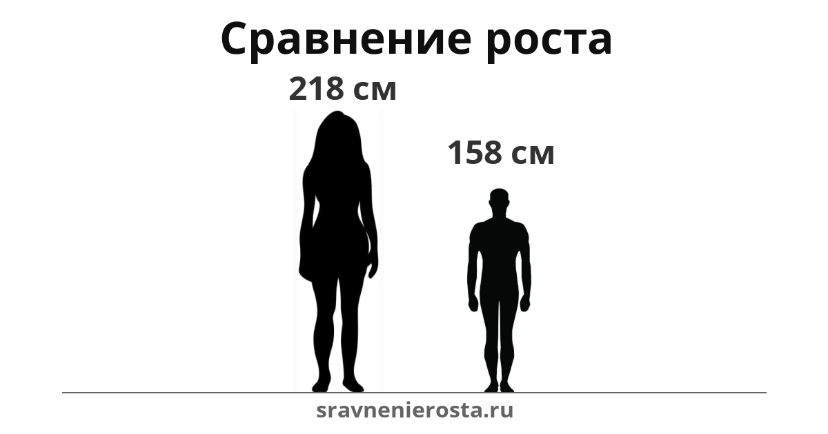 Визуализация соотношения роста женщины (218 см) и мужчины (158 см) на сайте sravnenierosta.ru