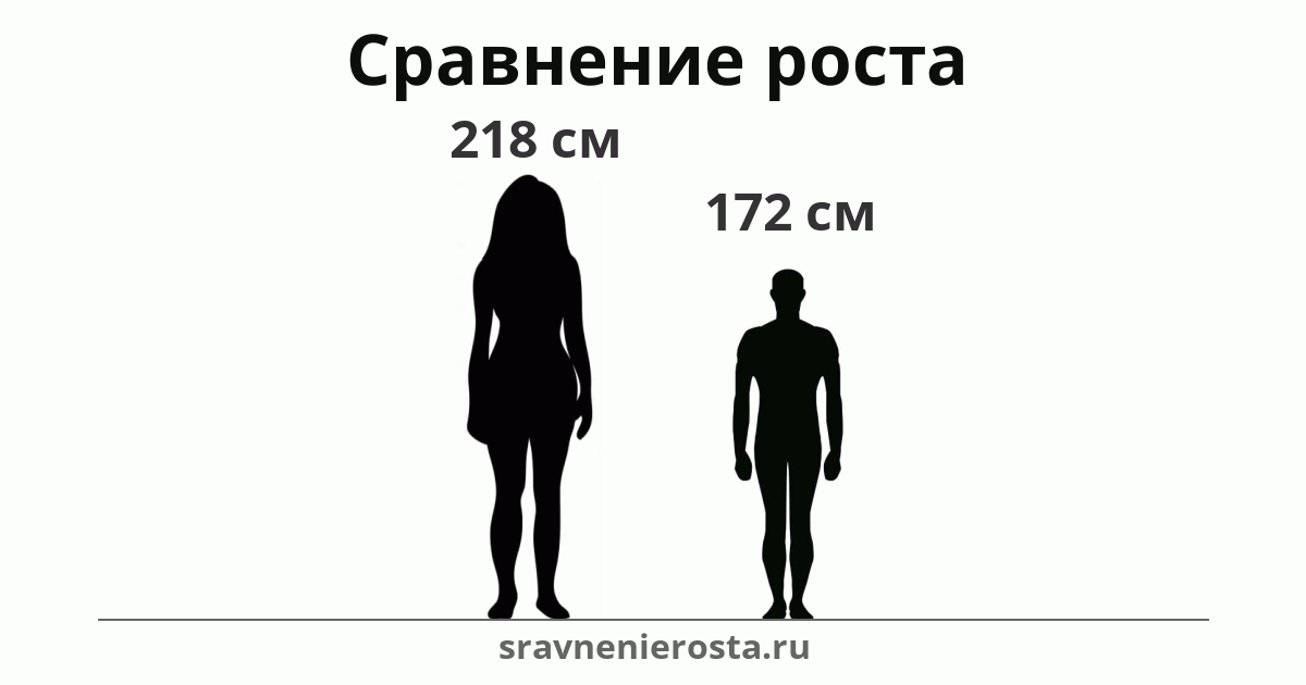 Визуализация соотношения роста женщины (218 см) и мужчины (172 см) на сайте sravnenierosta.ru
