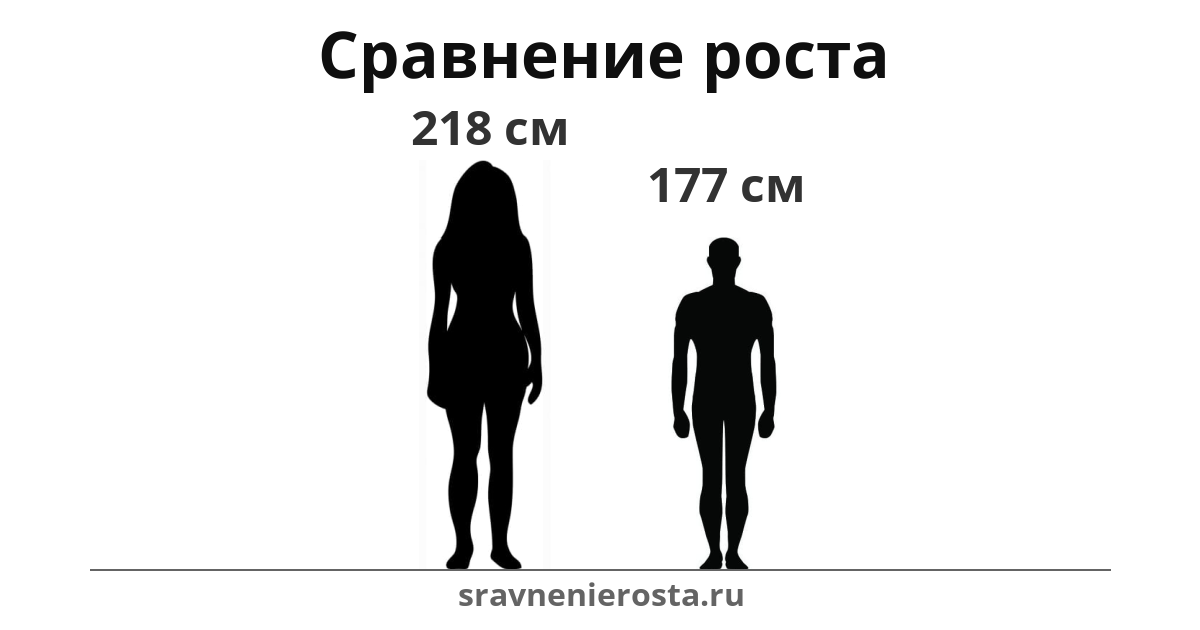 Визуализация соотношения роста женщины (218 см) и мужчины (177 см) на сайте sravnenierosta.ru