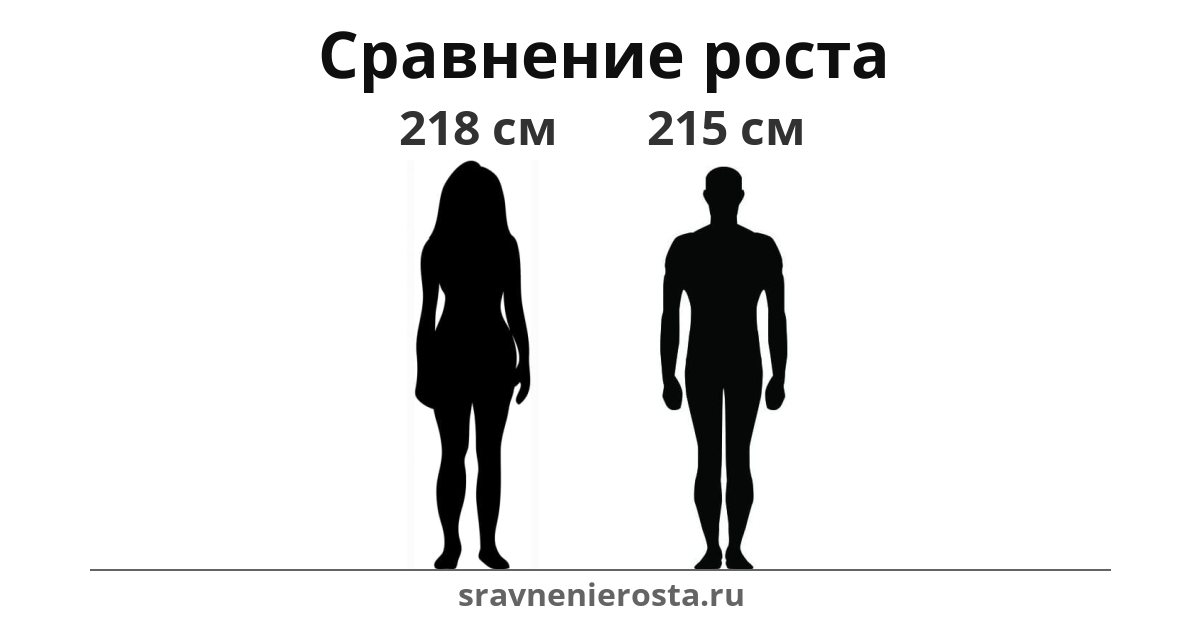 Визуализация соотношения роста женщины (218 см) и мужчины (215 см) на сайте sravnenierosta.ru