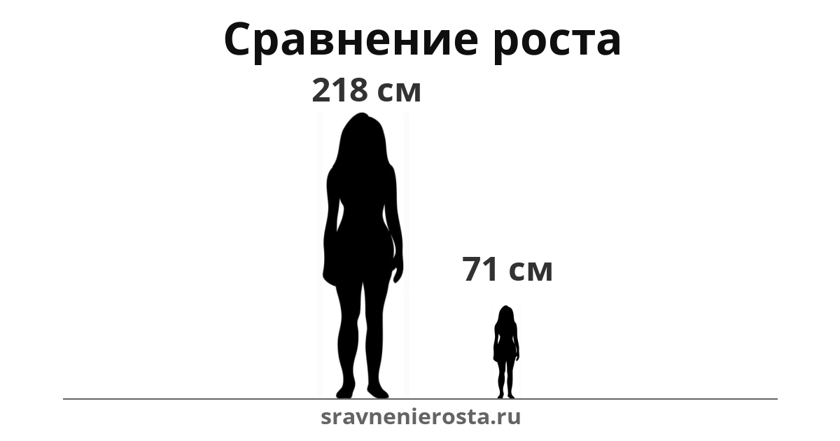 Визуализация соотношения роста женщины (218 см) и женщины (71 см) на сайте sravnenierosta.ru