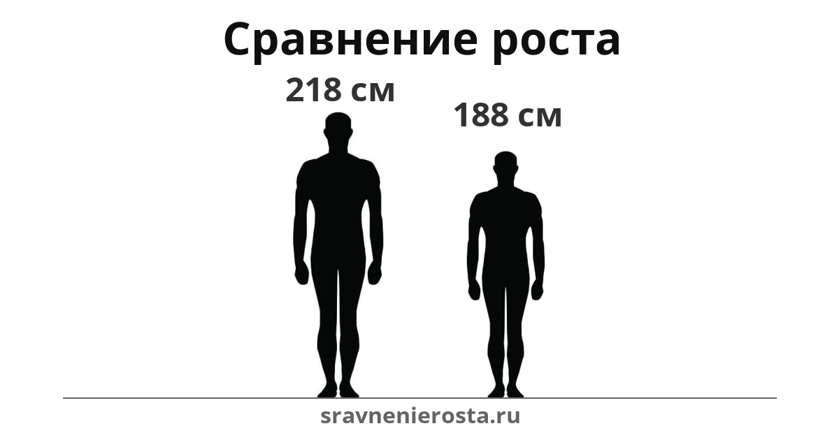 Визуализация соотношения роста мужчины (218 см) и мужчины (188 см) на сайте sravnenierosta.ru