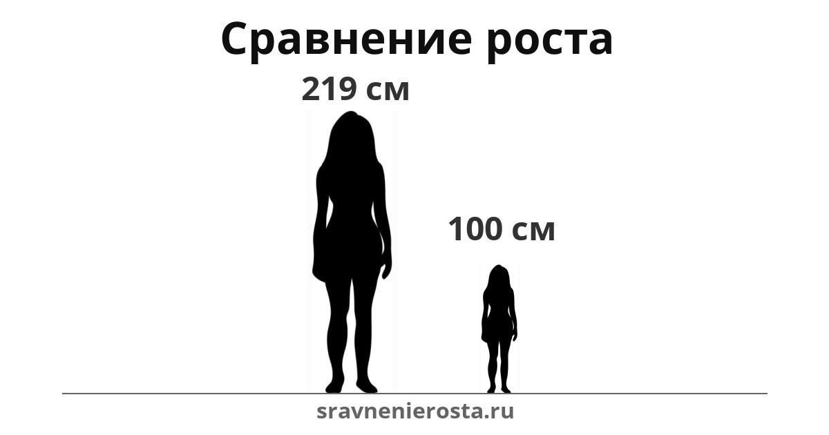 Визуализация соотношения роста женщины (219 см) и женщины (100 см) на сайте sravnenierosta.ru