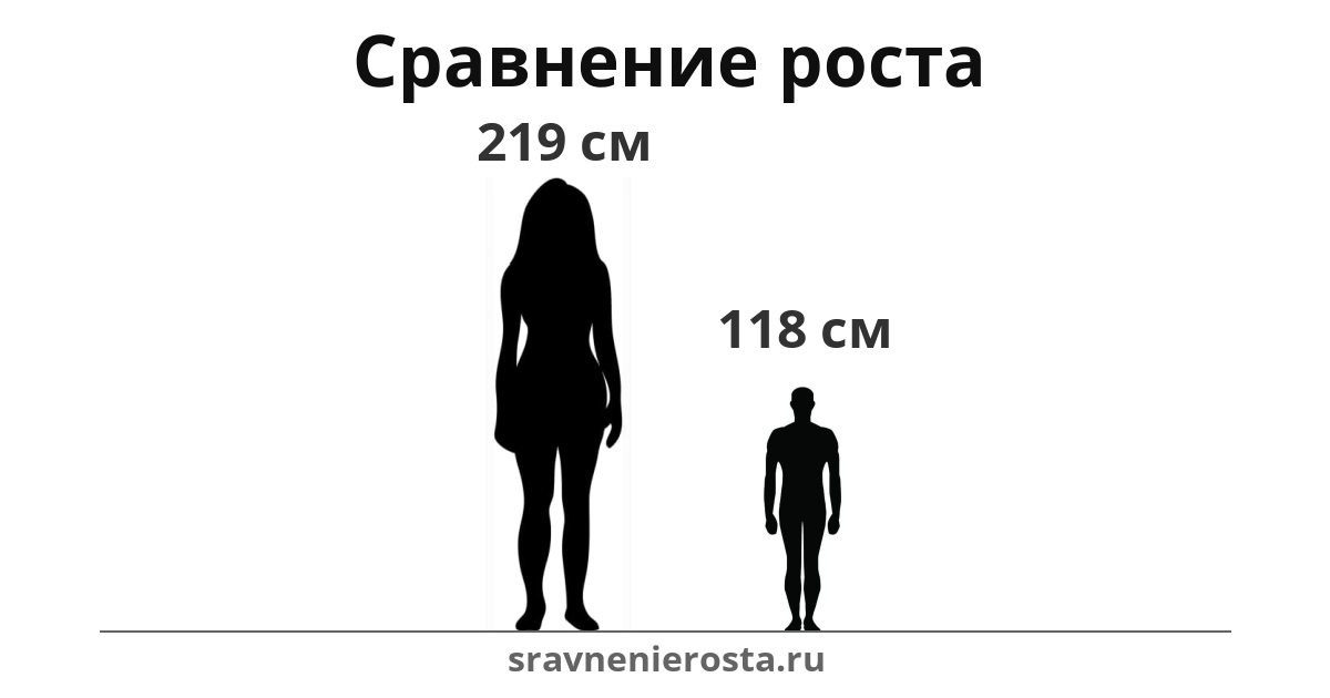 Визуализация соотношения роста женщины (219 см) и мужчины (118 см) на сайте sravnenierosta.ru