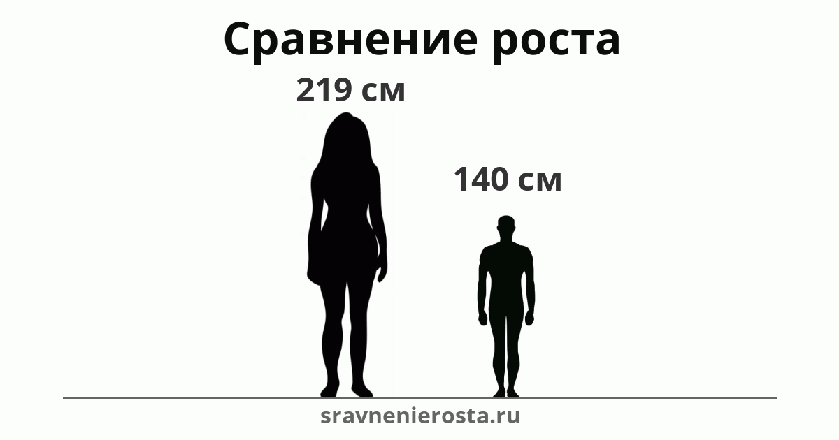 Визуализация соотношения роста женщины (219 см) и мужчины (140 см) на сайте sravnenierosta.ru