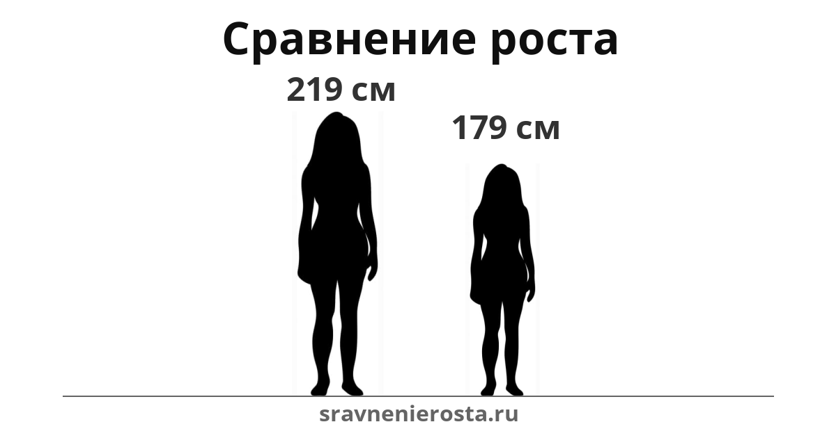 Визуализация соотношения роста женщины (219 см) и женщины (179 см) на сайте sravnenierosta.ru