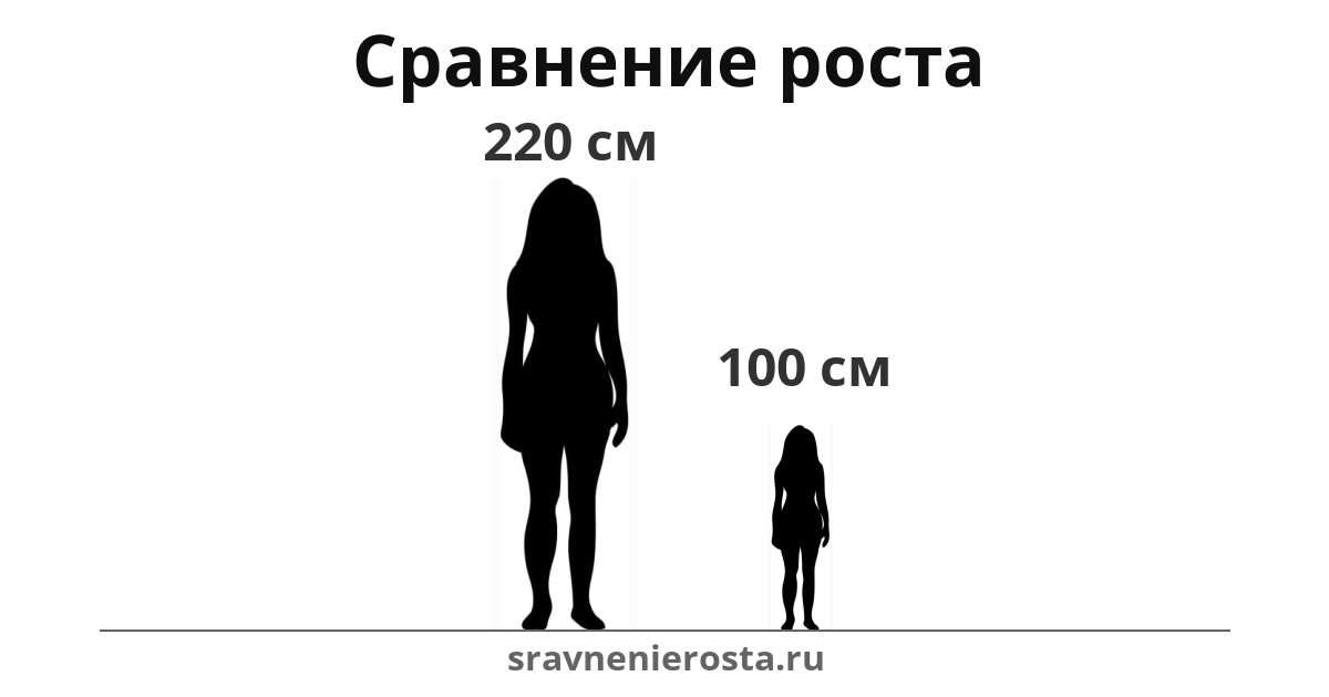 Визуализация соотношения роста женщины (220 см) и женщины (100 см) на сайте sravnenierosta.ru