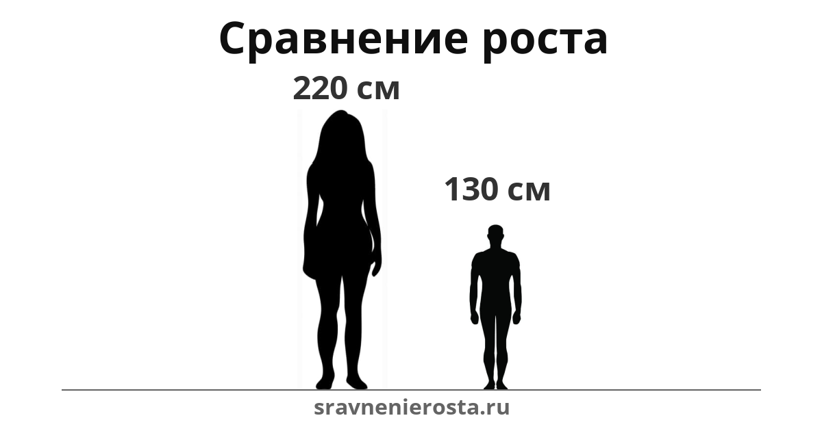 Визуализация соотношения роста женщины (220 см) и мужчины (130 см) на сайте sravnenierosta.ru