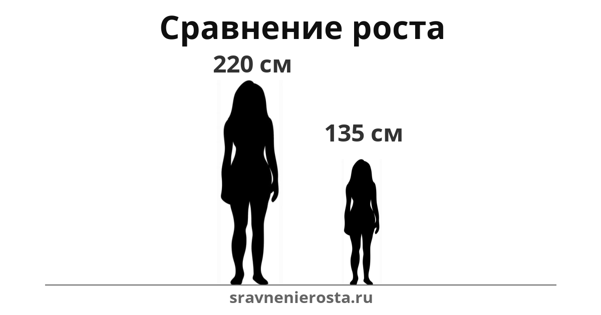 Визуализация соотношения роста женщины (220 см) и женщины (135 см) на сайте sravnenierosta.ru