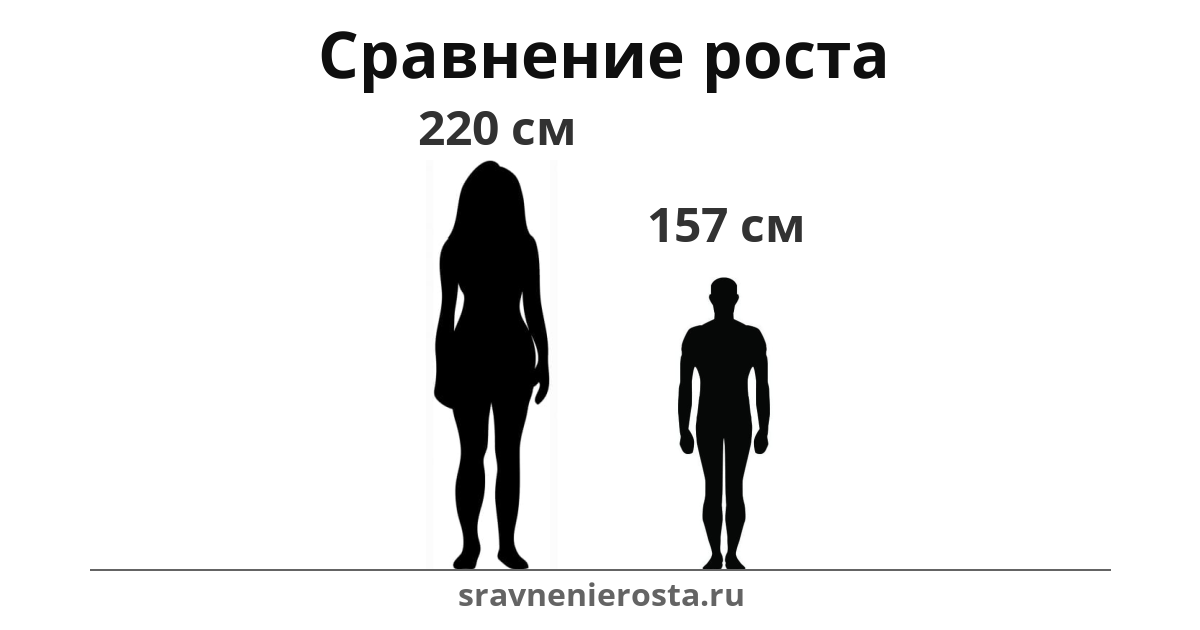 Визуализация соотношения роста женщины (220 см) и мужчины (157 см) на сайте sravnenierosta.ru