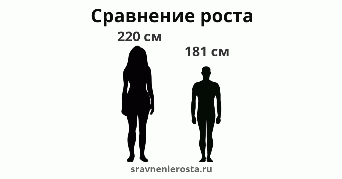 Визуализация соотношения роста женщины (220 см) и мужчины (181 см) на сайте sravnenierosta.ru
