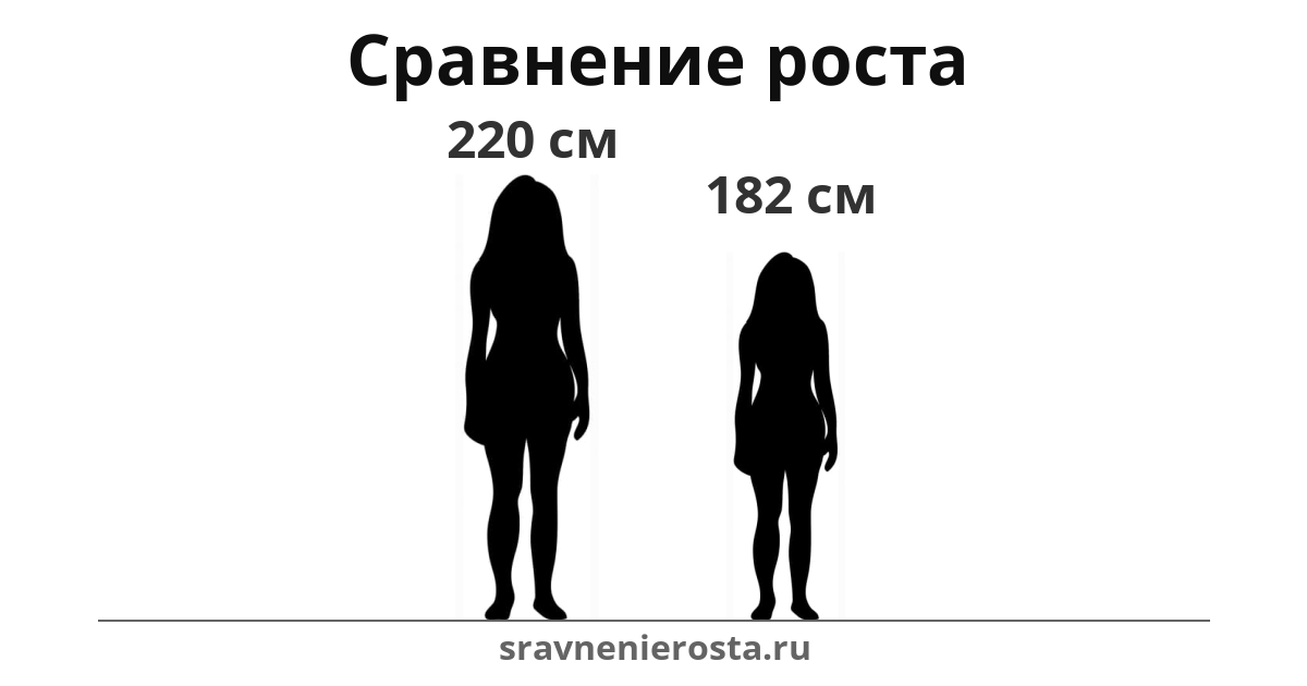 Визуализация соотношения роста женщины (220 см) и женщины (182 см) на сайте sravnenierosta.ru
