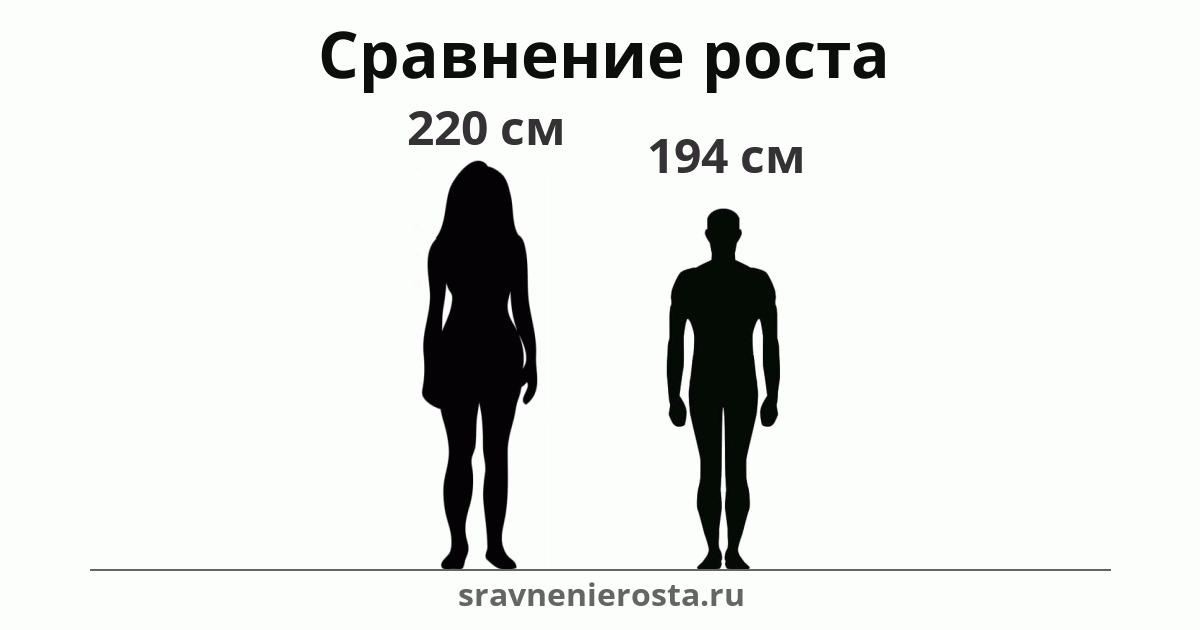 Визуализация соотношения роста женщины (220 см) и мужчины (194 см) на сайте sravnenierosta.ru