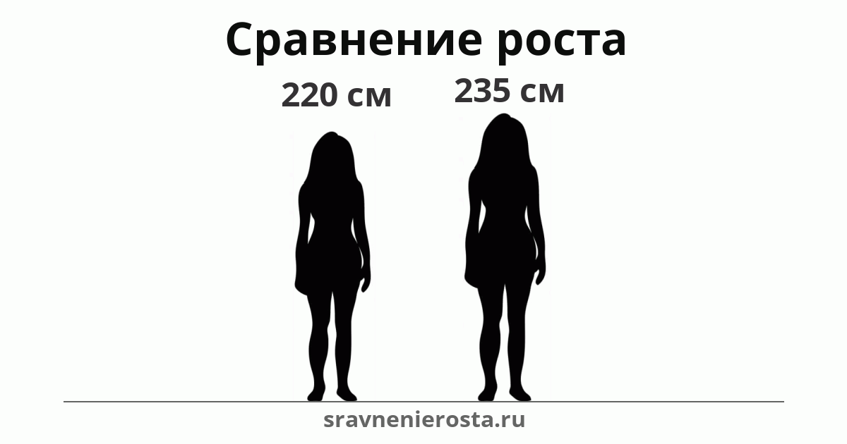 Визуализация соотношения роста женщины (220 см) и женщины (235 см) на сайте sravnenierosta.ru