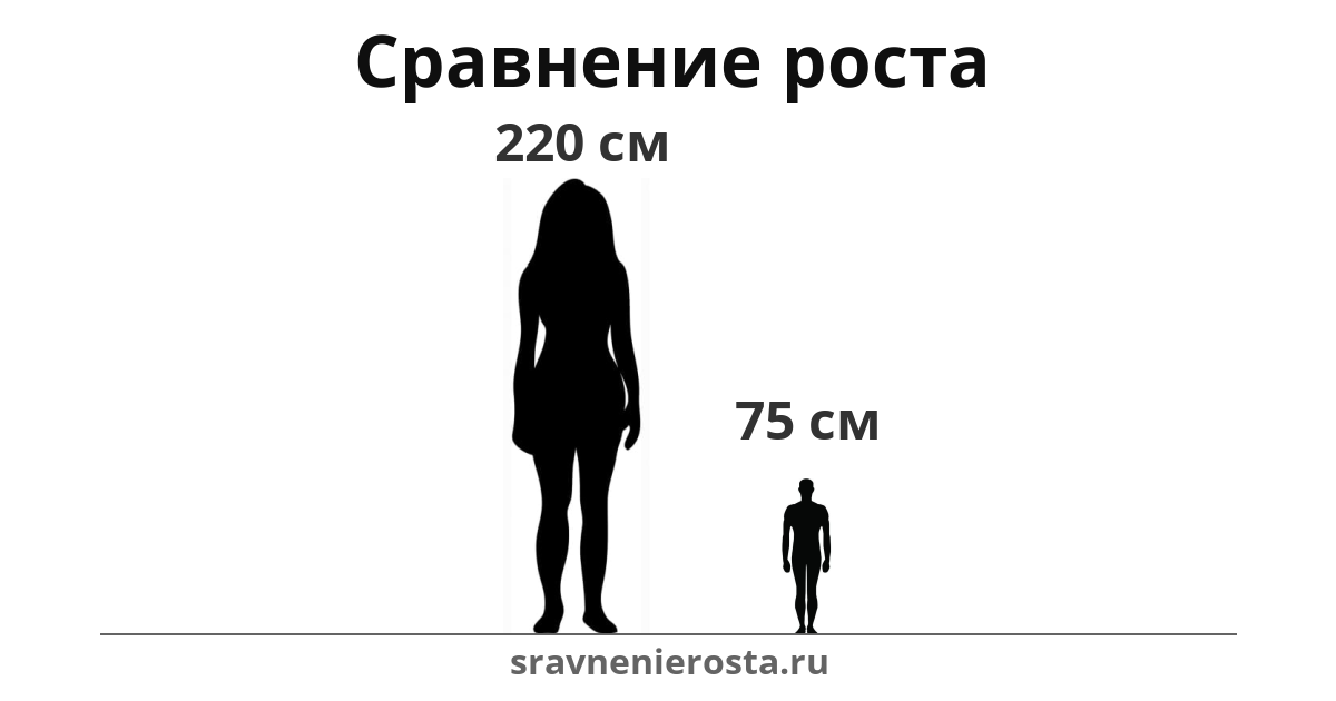 Визуализация соотношения роста женщины (220 см) и мужчины (75 см) на сайте sravnenierosta.ru